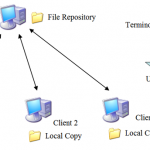 Technologies which can be a trend after 2020