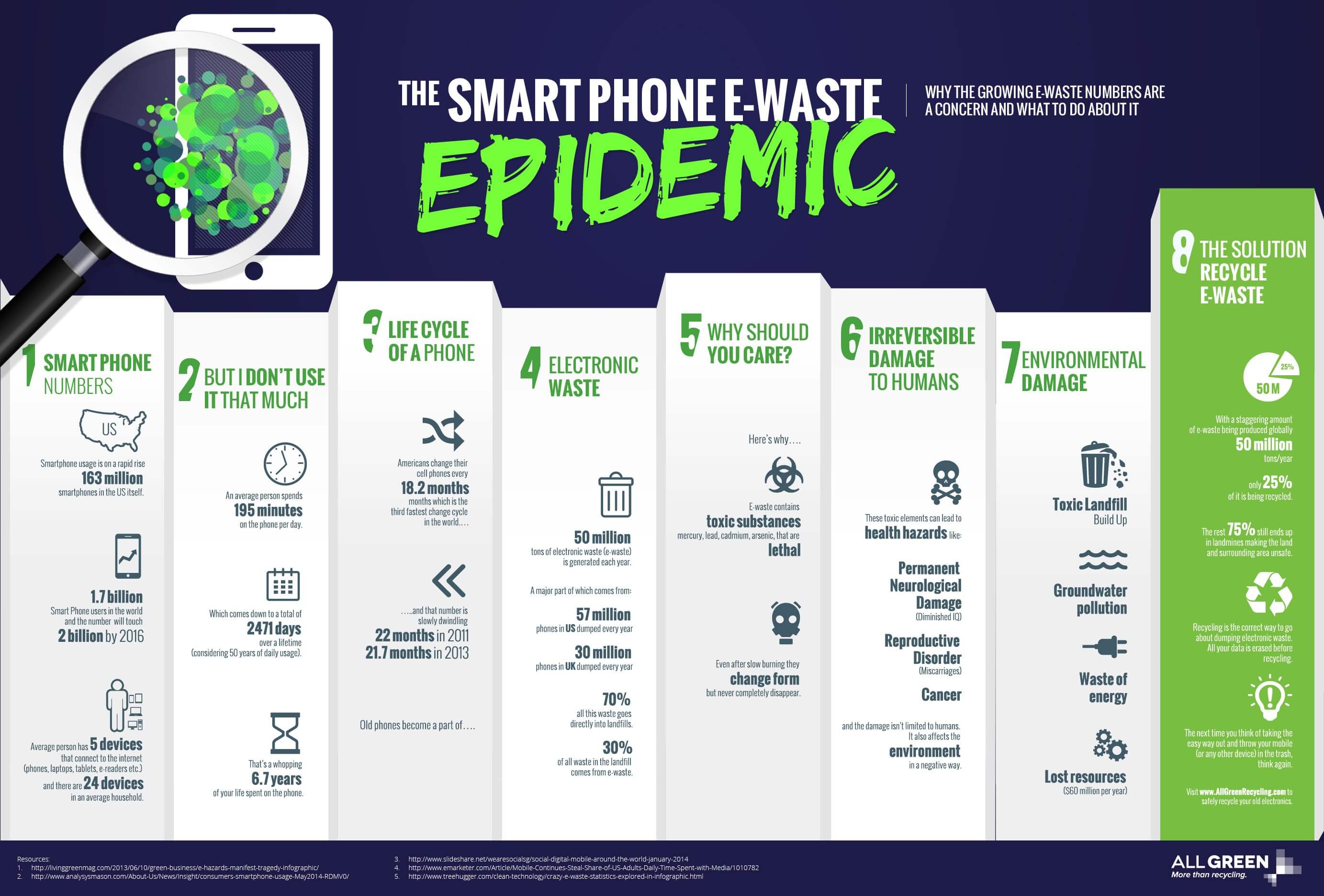 Smartphone-E-Waste-Epidemic-E-Waste-Recycling-All-Green-Recycling (1).jpg